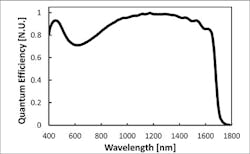 Figure 4: Reducing the InP thickness enables the shorter (visible) wavelengths to penetrate to the InGaAs layer and be detected.