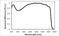 Figure 4: Reducing the InP thickness enables the shorter (visible) wavelengths to penetrate to the InGaAs layer and be detected. Figure 4: Reducing the InP thickness enables the shorter (visible) wavelengths to penetrate to the InGaAs layer and be detected.
