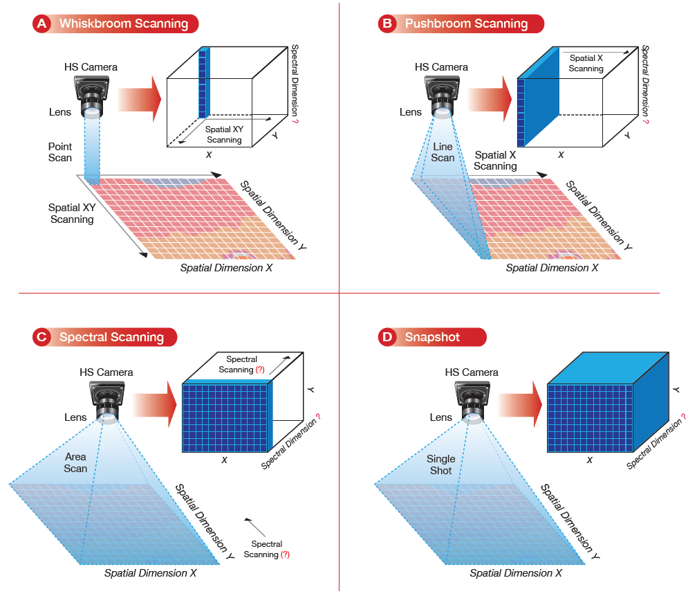 Hyperspectral Imaging Sensor And Camera Requirements | Vision Systems ...