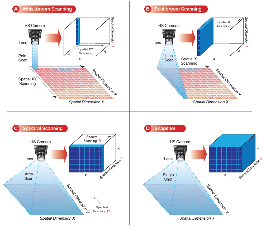 hyperspectral imaging sensor and camera requirements | Vision Systems ...