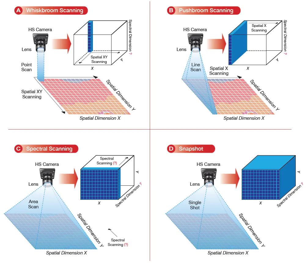Spectral Sensor Camera hyperspectral imaging sensor and camera requirements | Vision Systems ...