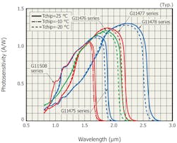 Figure 4: Hamamatsu Photonics offers the G14741-0808W InGaAs area image sensor (top), which offers photosensitivity and spectral response curves seen in the chart (bottom). Figure 4: Hamamatsu Photonics offers the G14741-0808W InGaAs area image sensor (top), which offers photosensitivity and spectral response curves seen in the chart (bottom).