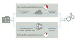 Figure 1: Edge computing optimizes response times and saves bandwidth.