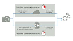 Figure 1: Edge computing optimizes response times and saves bandwidth. Figure 1: Edge computing optimizes response times and saves bandwidth.