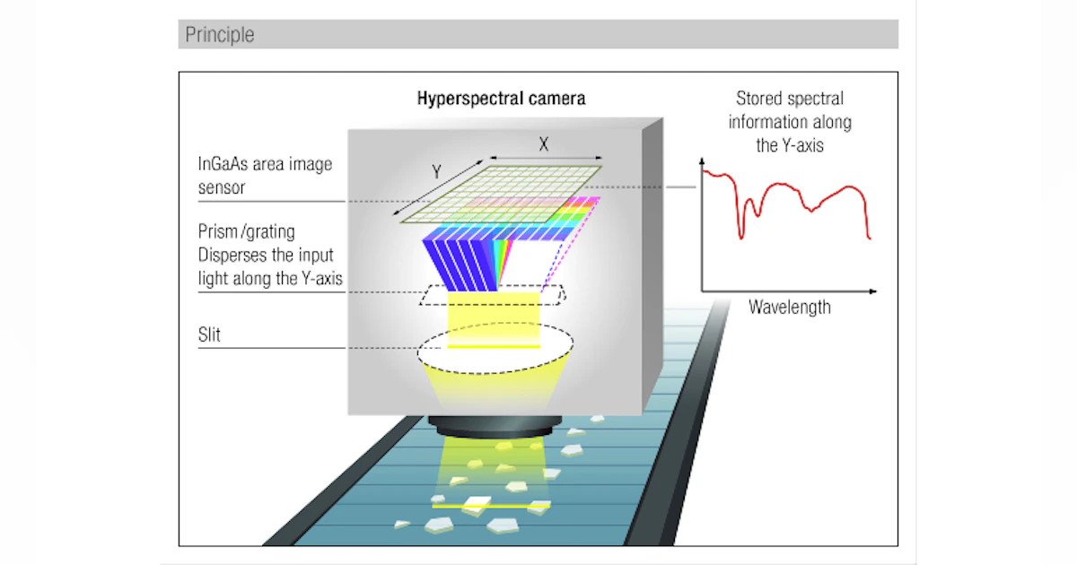 Spectral Sensor Camera Sensor and camera requirements for hyperspectral imaging | Vision ...