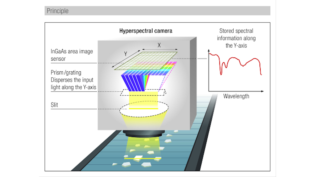 hyperspectral imaging sensor and camera requirements | Vision Systems ...