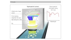 Figure 1: The pushbroom method represents one technique for acquiring hyperspectral images. Figure 1: The pushbroom method represents one technique for acquiring hyperspectral images.