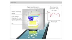 Figure 1: The pushbroom method represents one technique for acquiring hyperspectral images. Figure 1: The pushbroom method represents one technique for acquiring hyperspectral images.