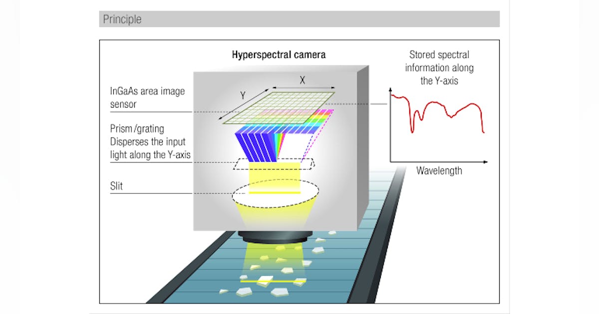 hyperspectral imaging sensor and camera requirements | Vision Systems ...