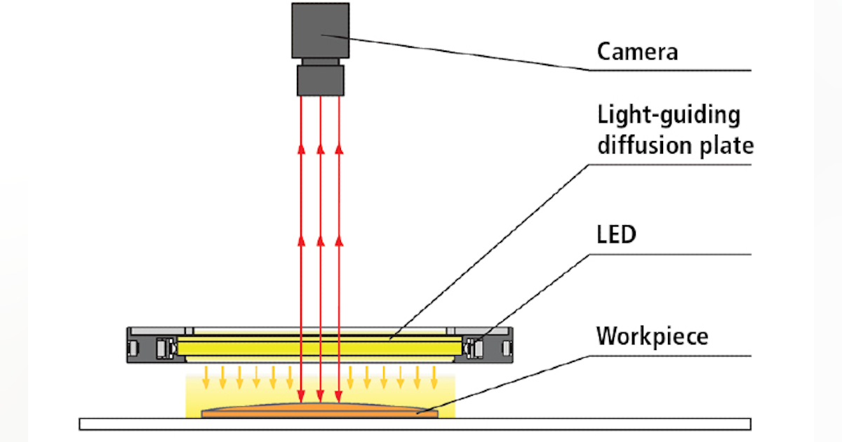 Flat dome lights tame reflections and shadows in machine vision ...