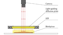 Figure 1: A typical imaging system configuration for a flat dome light consists of a camera, light-guiding diffusion plate, LED, and a workpiece.