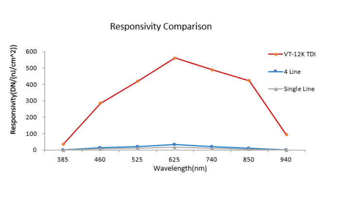 Tdi Line Scan Camera Dna Analysis