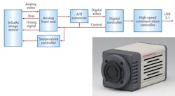 Figure 5: The C14041-10U QVGA InGaAs area scan camera from Hamamatsu Photonics and a block diagram of the camera’s design. Figure 5: The C14041-10U QVGA InGaAs area scan camera from Hamamatsu Photonics and a block diagram of the camera’s design.