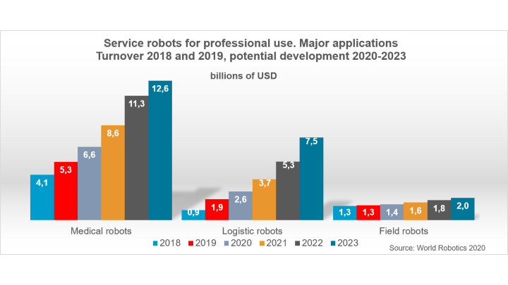 Service Robots Professional Use Major Applications Graph 5f9985798457a