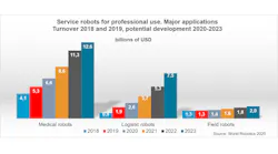 Service Robots Professional Use Major Applications Graph
