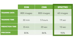 Figure 1: This performance assessment chart compares support vector machine, convolutional neural networks, and sparse modeling techniques. Figure 1: This performance assessment chart compares support vector machine, convolutional neural networks, and sparse modeling techniques.