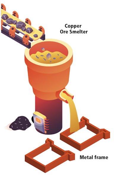 Figure 1: Molten copper ore is poured into a metal frame to produce the anode plate. The anode plate is submerged into a quenching tank and then transferred to the first inspection station.