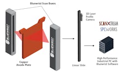 Figure 3: The first two inspection stations, with one scan box at each, check the anode plate for bumps, surface unevenness, or debris on the edges. Defective plates are removed from the line. Figure 3: The first two inspection stations, with one scan box at each, check the anode plate for bumps, surface unevenness, or debris on the edges. Defective plates are removed from the line.