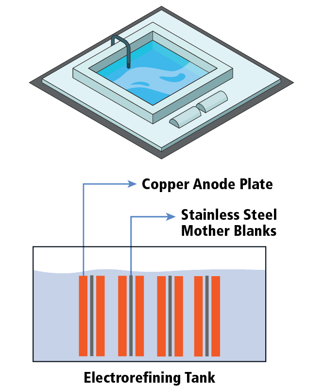 Figure 4: The copper anode plates are sandwiched between stainless steel mother blanks. During the refining process, copper atoms are drawn out of the anode plates and deposited onto the mother blanks.
