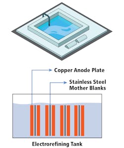 Figure 4: The copper anode plates are sandwiched between stainless steel mother blanks. During the refining process, copper atoms are drawn out of the anode plates and deposited onto the mother blanks. Figure 4: The copper anode plates are sandwiched between stainless steel mother blanks. During the refining process, copper atoms are drawn out of the anode plates and deposited onto the mother blanks.