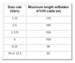 Table 1: CoaXPress 2.0 added CXP-10 (10 Gb/s) and CXP-12 (12.5 Gb/s Gb/s), both of which offer a range greater than 65