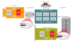 Figure 2: Repeaters such as this configuration allow the maximum distance of CoaXPress 2.0 operating at 12.5 Gb/s to be extended beyond the original 40m (using Belden 1694A cable) by an additional 35m or more. The number of repeaters is limited only by DC power available at the furthest repeater, which diminishes with distance. Figure 2: Repeaters such as this configuration allow the maximum distance of CoaXPress 2.0 operating at 12.5 Gb/s to be extended beyond the original 40m (using Belden 1694A cable) by an additional 35m or more. The number of repeaters is limited only by DC power available at the furthest repeater, which diminishes with distance.