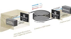 Figure 1: A basic CoaXPress 2.0-based machine vision system includes a camera with a Microchip Technology transceiver SoC with an integrated high-speed equalizer, re-clocker, and cable driver. Figure 1: A basic CoaXPress 2.0-based machine vision system includes a camera with a Microchip Technology transceiver SoC with an integrated high-speed equalizer, re-clocker, and cable driver.