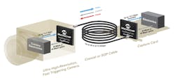 Figure 1: A basic CoaXPress 2.0-based machine vision system includes a camera with a Microchip Technology transceiver SoC with an integrated high-speed equalizer, re-clocker, and cable driver. Figure 1: A basic CoaXPress 2.0-based machine vision system includes a camera with a Microchip Technology transceiver SoC with an integrated high-speed equalizer, re-clocker, and cable driver.