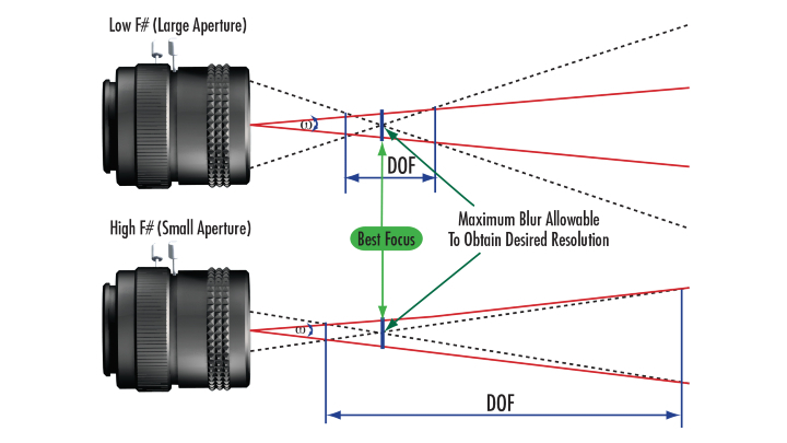 Aperture Sizes And Blur Regions 6019b50ad4376