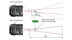 Aperture Sizes And Blur Regions Aperture Sizes And Blur Regions