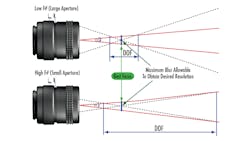 Aperture Sizes And Blur Regions 6019b50ad4376 Aperture Sizes And Blur Regions 6019b50ad4376