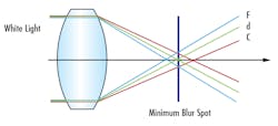 Figure 4: With lateral color shift, different wavelengths focus to different heights on the same plane (top), while with chromatic focal shift, different wavelengths focus at different distances along the optical axis (bottom).