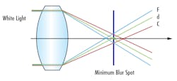 Figure 4: With lateral color shift, different wavelengths focus to different heights on the same plane (top), while with chromatic focal shift, different wavelengths focus at different distances along the optical axis (bottom). Figure 4: With lateral color shift, different wavelengths focus to different heights on the same plane (top), while with chromatic focal shift, different wavelengths focus at different distances along the optical axis (bottom).