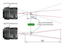 Figure 3: f/# is inversely proportional to depth of field. Figure 3: f/# is inversely proportional to depth of field.