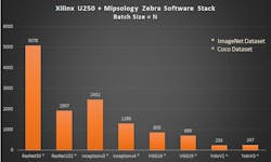 Figure 2: The performance of eight standard neural network models running the Zebra software stack on an Alveo U2000 data accelerator card. Figure 2: The performance of eight standard neural network models running the Zebra software stack on an Alveo U2000 data accelerator card.