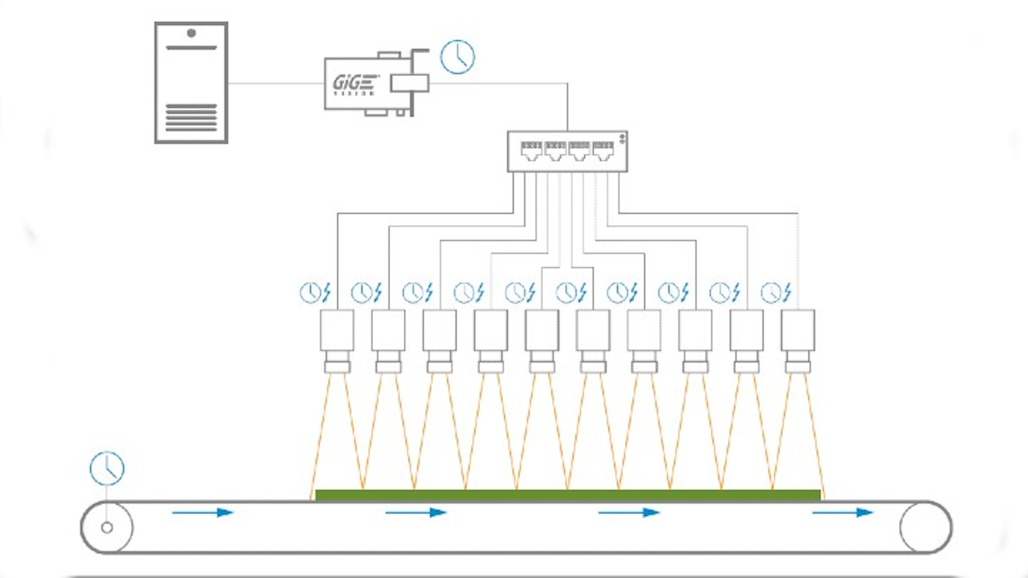 The interface card reduces the system complexity.