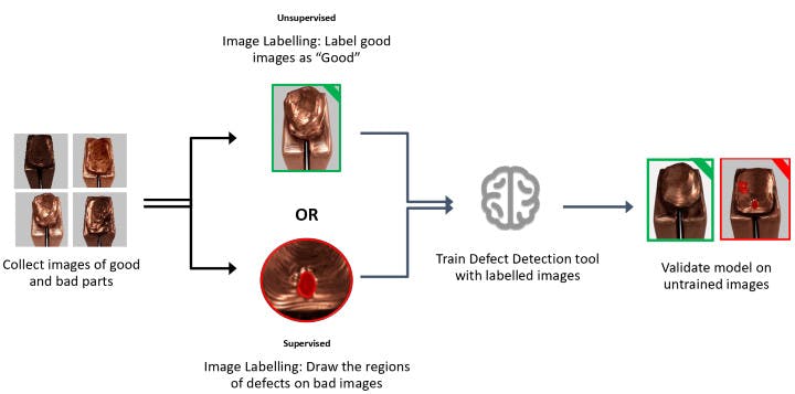 Figure 5 Deep learning systems can label images using unsupervised and supervised modes.