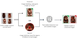 Figure 5 Deep learning systems can label images using unsupervised and supervised modes.