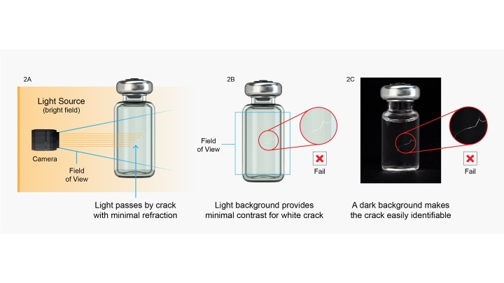 Figure 2: The image on the left illustrates a challenging detection problem as compared to the image in the middle, while the image on the right shows the defect even more clearly. Figure 2: The image on the left illustrates a challenging detection problem as compared to the image in the middle, while the image on the right shows the defect even more clearly.