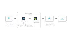 Neurala’s Vision AI (VIA) Software Neurala’s Vision AI (VIA) Software