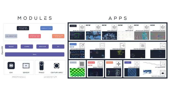 Prophesee Metavision&circledR; Intelligence Suite
