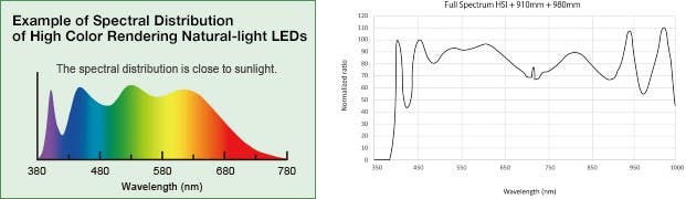 Machine vision lighting for pharmaceutical and medical device ...