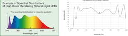 Figure 7: CCS’s natural-light LEDs were developed to closely replicate the spectral distribution of sunlight, ideal for hyperspectral imaging which requires a broadband spectrum. The natural-light LED spectrum can also be extended into the infrared range by adding additional LEDs (right). Figure 7: CCS’s natural-light LEDs were developed to closely replicate the spectral distribution of sunlight, ideal for hyperspectral imaging which requires a broadband spectrum. The natural-light LED spectrum can also be extended into the infrared range by adding additional LEDs (right).
