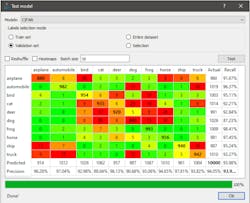 Figure 4: This chart represents the results of a deep learning accuracy test using a confusion matrix. Figure 4: This chart represents the results of a deep learning accuracy test using a confusion matrix.