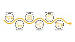 Figure 1. Machine vision inspection can be deployed at multiple stages in the warehouse management cycle, from receiving through sorting, storage, picking, packaging, palletizing, and shipment. (Photo and illustrations courtesy of EFFILUX.) Figure 1. Machine vision inspection can be deployed at multiple stages in the warehouse management cycle, from receiving through sorting, storage, picking, packaging, palletizing, and shipment. (Photo and illustrations courtesy of EFFILUX.)