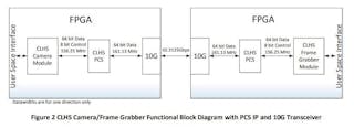 Camera Link HS: The Path to 50 Gbps and Beyond