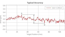 Figure 3. Sample accuracy plot for a linear stage. The plot shows the difference between the expected and actual position of the stage across its range of travel. The maximum error possible is 0.6 μm, which is the difference between points A and B. Figure 3. Sample accuracy plot for a linear stage. The plot shows the difference between the expected and actual position of the stage across its range of travel. The maximum error possible is 0.6 μm, which is the difference between points A and B.
