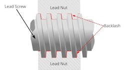 Figure 4. In systems driven by a lead screw, mechanical slack results from the minute gap between threads of the lead screw and the corresponding threads of the nut.