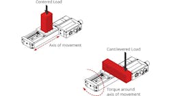 Figure.5. A centered load applies force perpendicular to the axis of motion. A cantilevered load applies torque about the axis of motion. Figure.5. A centered load applies force perpendicular to the axis of motion. A cantilevered load applies torque about the axis of motion.