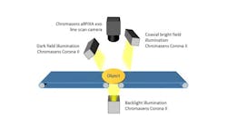 Figure 2. The allPIXA evo allows up to four lighting configurations to be combined in one scan. This results in up to four images, each with a different light characteristic. As an example 3 different light configurations are shown in the figure above. Figure 2. The allPIXA evo allows up to four lighting configurations to be combined in one scan. This results in up to four images, each with a different light characteristic. As an example 3 different light configurations are shown in the figure above.
